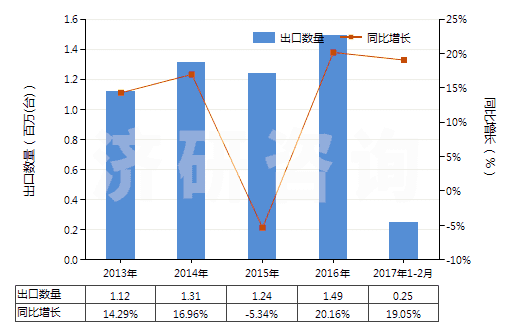 2013-2017年2月中國發(fā)動機(jī)用增壓器（渦輪增壓器除外）(HS84148030)出口量及增速統(tǒng)計(jì)